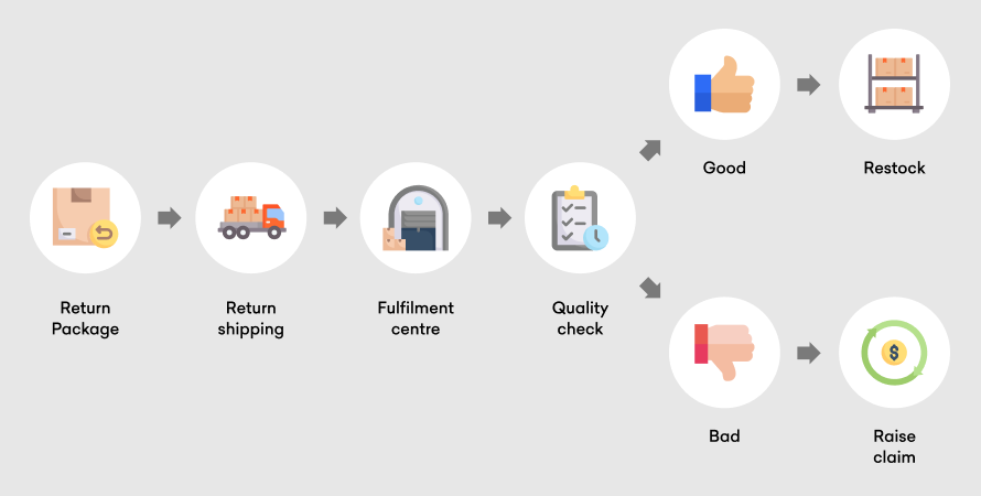 Returns Workflow: Package → Shipping → Fulfillment Center → Quality Check → Restock or Claim